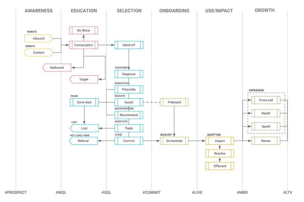 Visual of pre-sold service workflow from inbound marketing to customer lifetime value