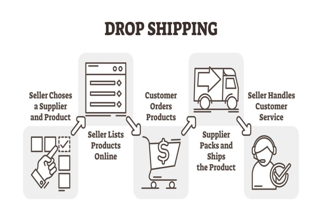 Drop shopping online e-commerce business concept example, five steps scheme vector illustration, Choosing product, listing items, selling and delivering. Flat outline icons.