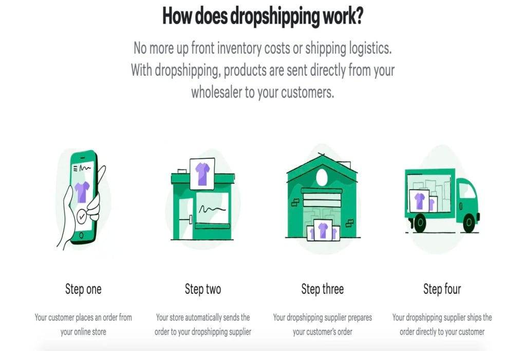 how-dropshipping-works-shopify-infographic-steps